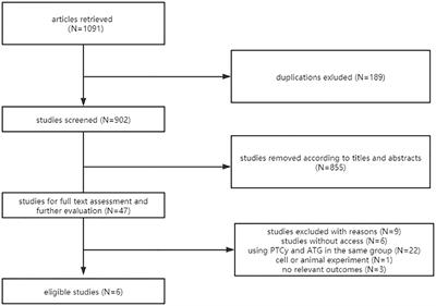Post-transplant cyclophosphamide versus anti-thymocyte globulin in allogeneic hematopoietic stem cell transplantation from unrelated donors: A systematic review and meta-analysis